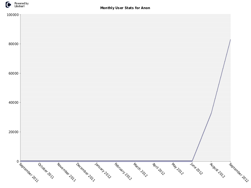 Monthly User Stats for Anon